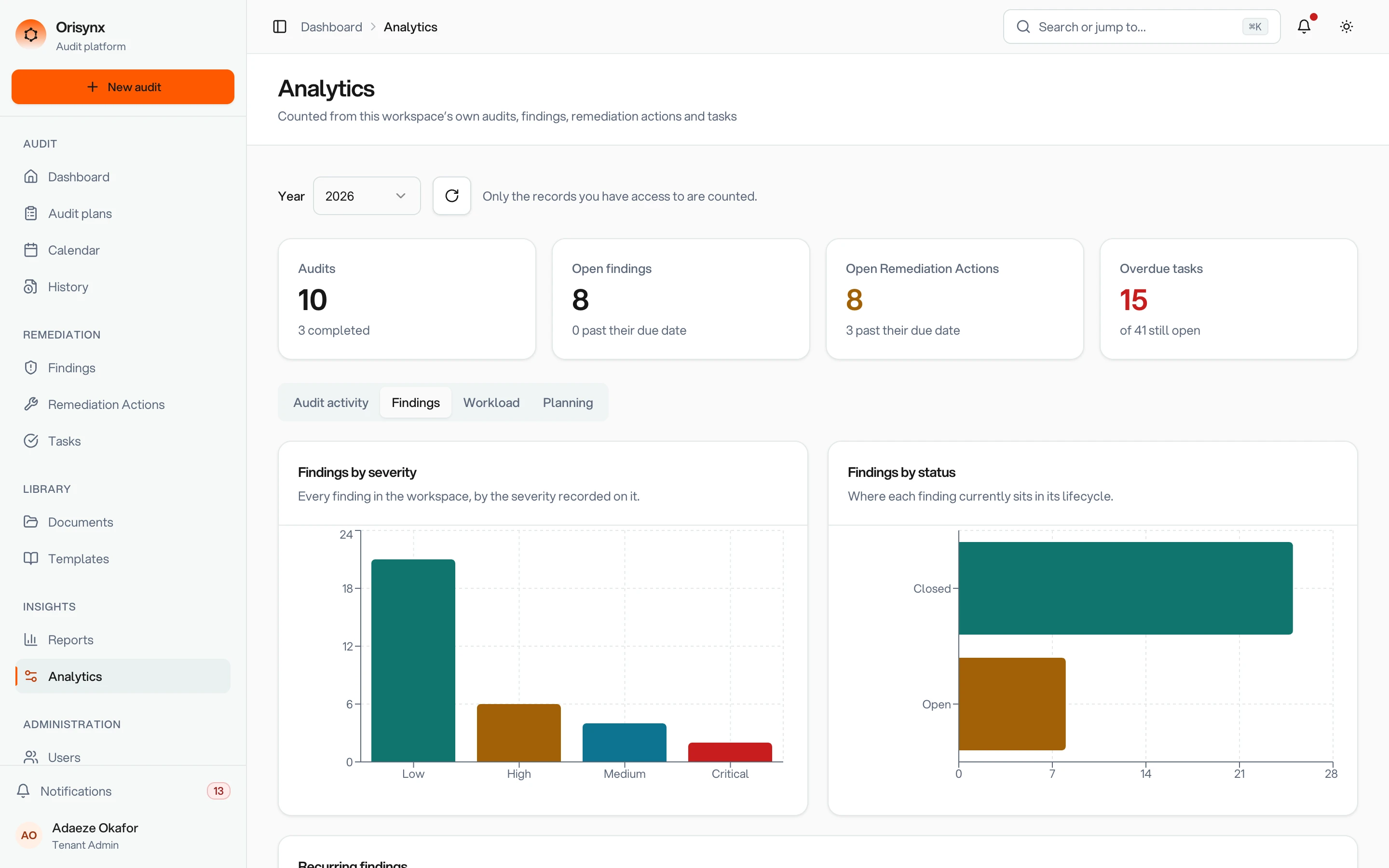 Orisynx analytics screen with fictional sample data